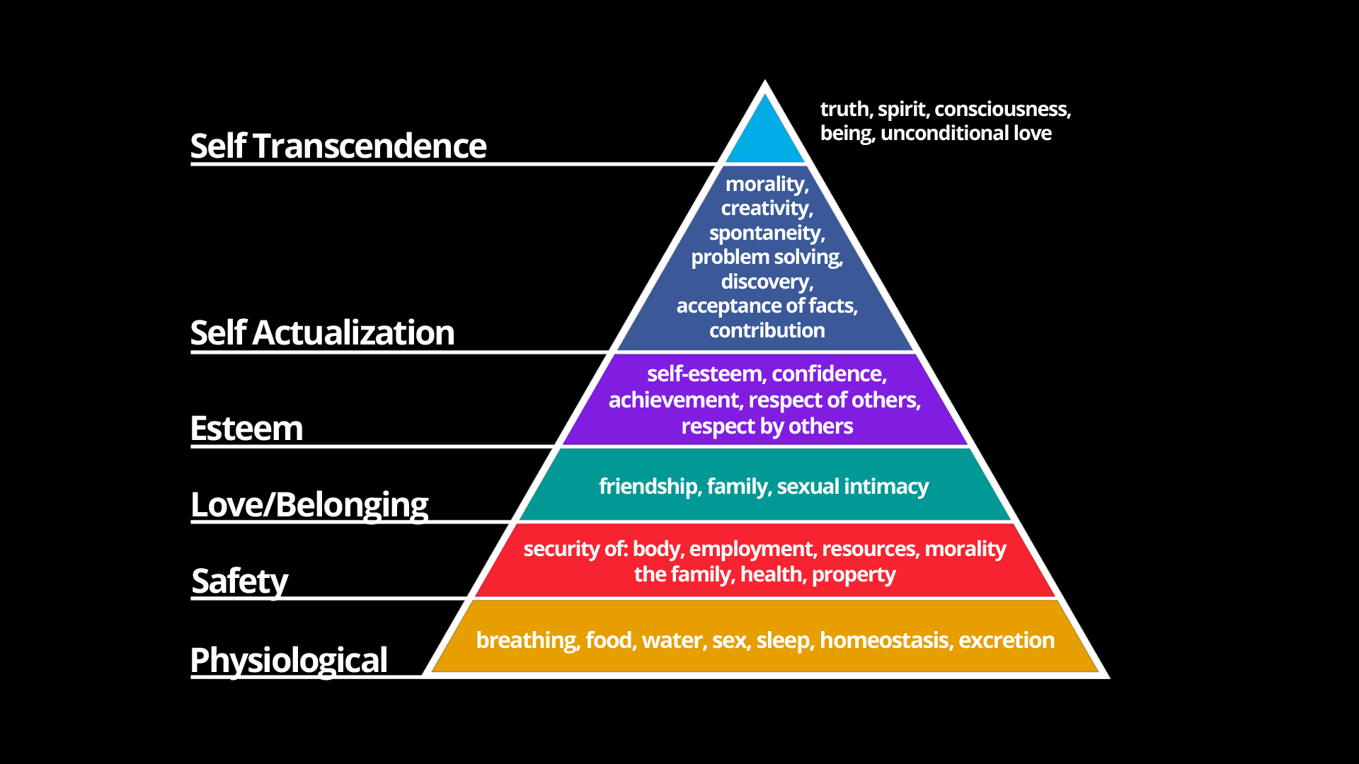 Maslow Pschology Graph Meditation Consciousness Enlightenment 