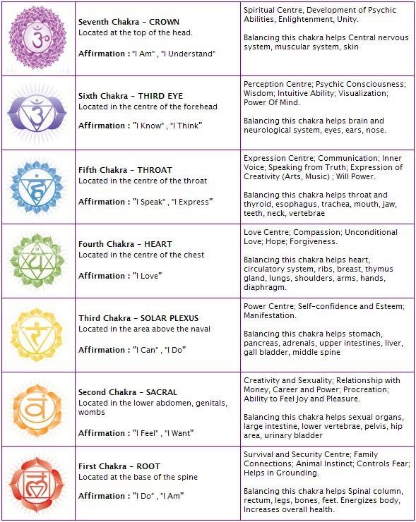 7-chakras-detailed-description.jpg