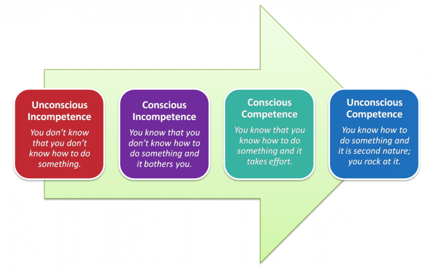 4-Stages-Of-Learning-A-New-Task-846x527.png