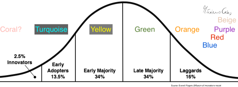 Rogers Innovation Adoption Model - Future 2.png