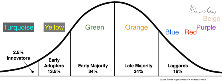 Rogers Innovation Adoption Model - Future.png