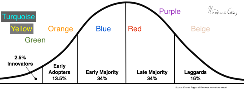 Rogers Innovation Adoption Model Past.png