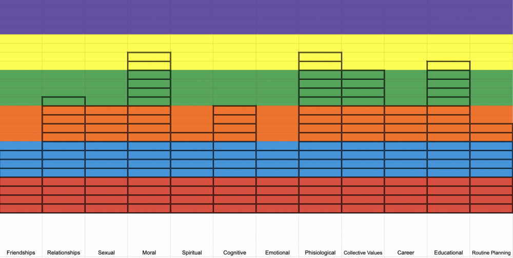 Spiral Dynamic Lined Bar Chart.png