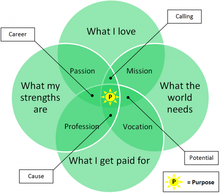 Purpose-Venn-Diagram.png