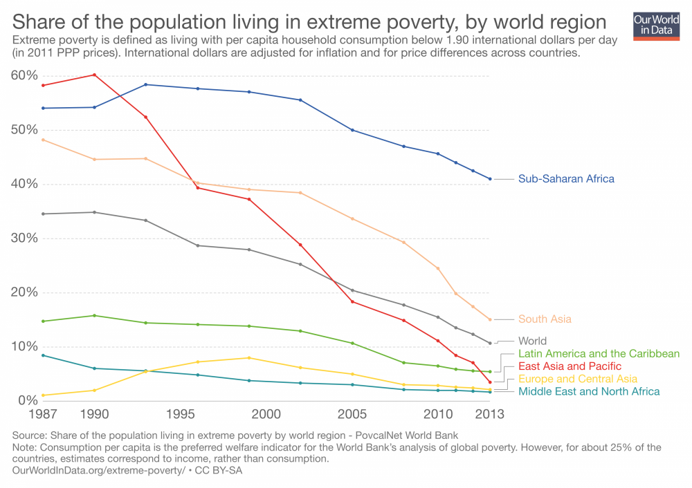 share_in_extreme_poverty_by_world_region.png