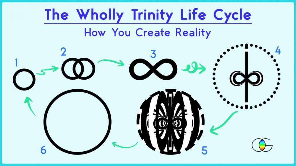 The Wholly Trinity Life Cycle. How You Create Reality.jpg