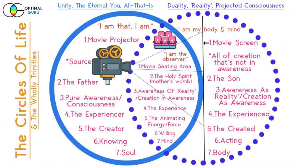 The Circles of Life & The Wholly Trinities..jpg