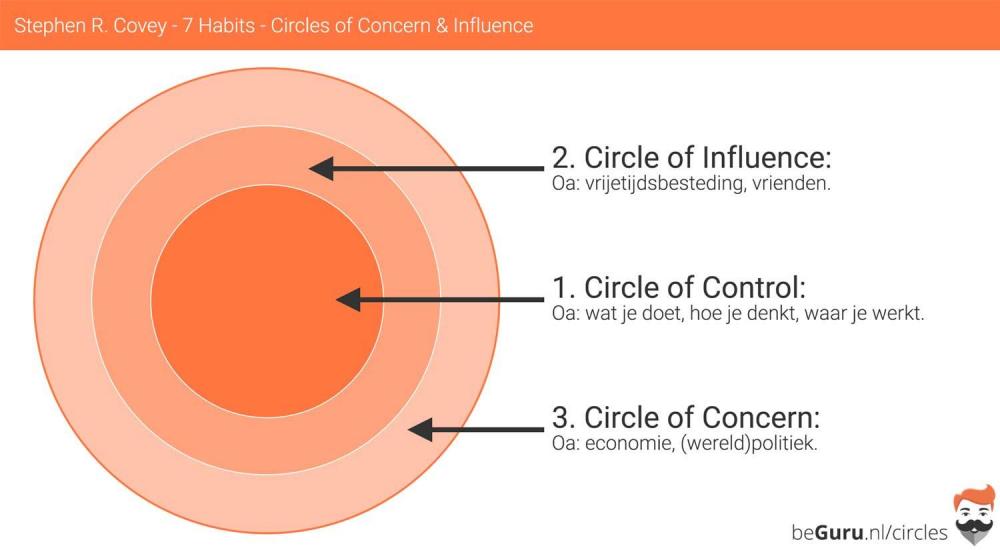 Stephen-Covey-7-Habits-Circle-of-Concern-1-beGuru-1.jpg