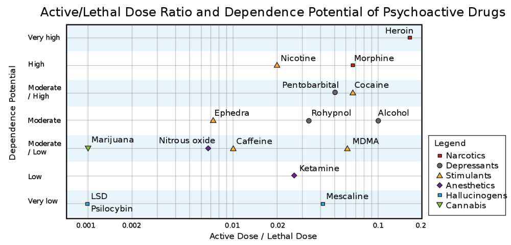 1280px-Drug_danger_and_dependence.svg.png