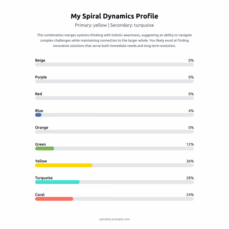 spiral-dynamics-profile-2025-01-09.png